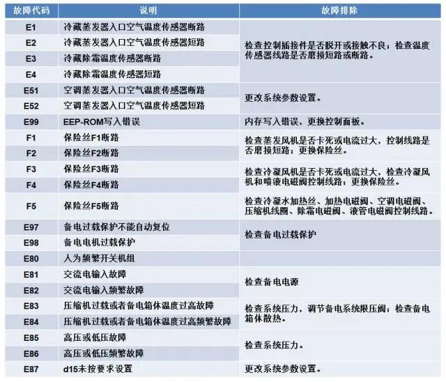 冷王非独立机组操作及报警代码解释(图4)